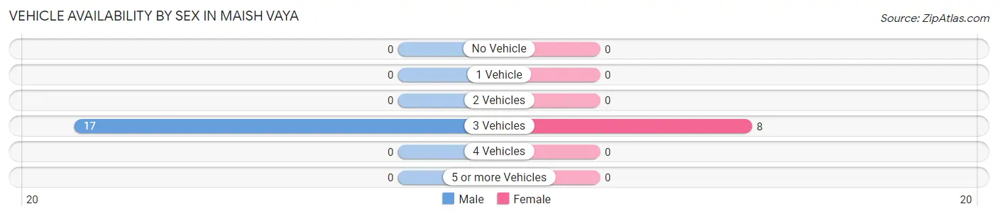 Vehicle Availability by Sex in Maish Vaya