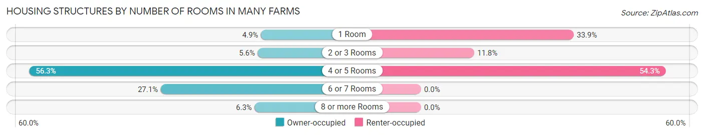 Housing Structures by Number of Rooms in Many Farms