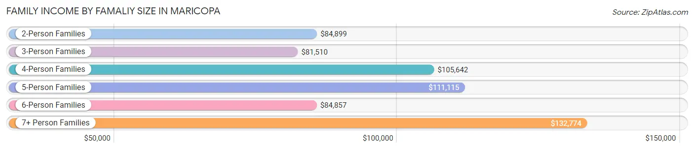 Family Income by Famaliy Size in Maricopa