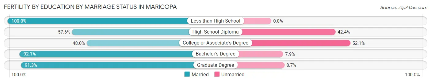 Female Fertility by Education by Marriage Status in Maricopa