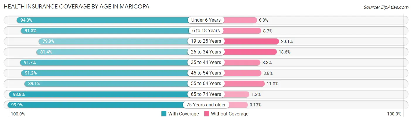 Health Insurance Coverage by Age in Maricopa