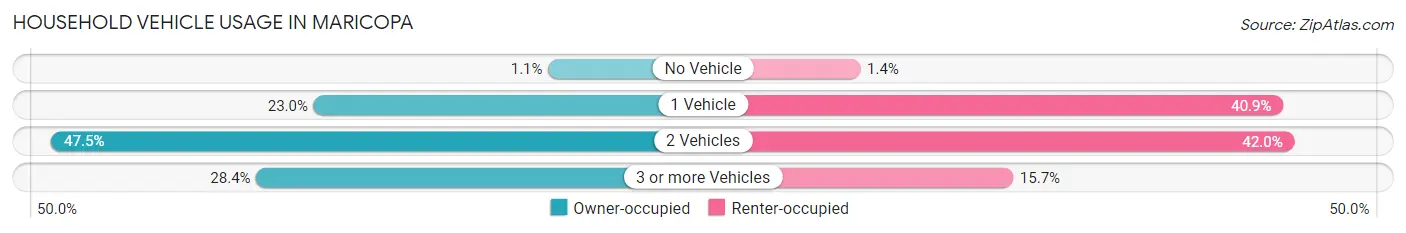 Household Vehicle Usage in Maricopa
