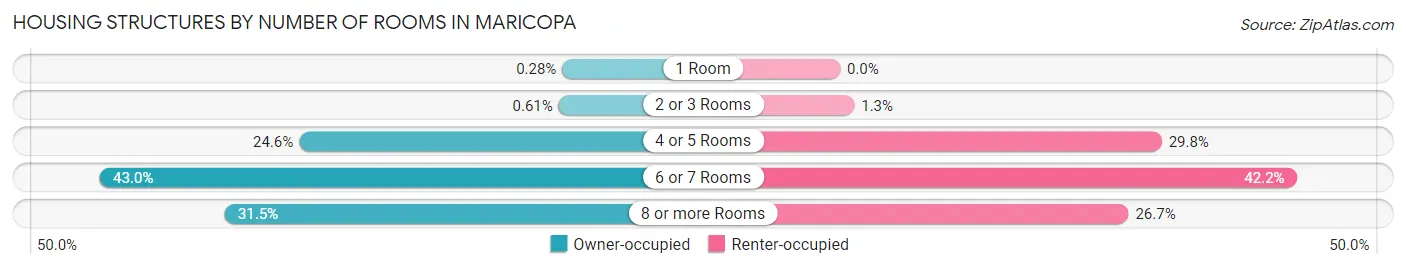 Housing Structures by Number of Rooms in Maricopa