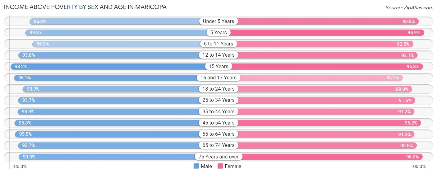 Income Above Poverty by Sex and Age in Maricopa