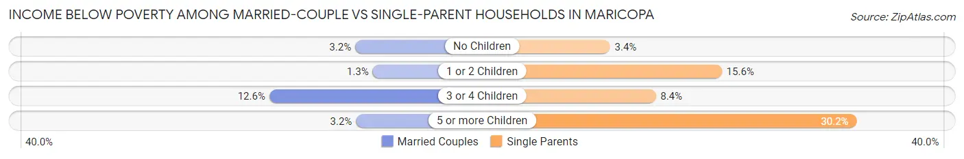 Income Below Poverty Among Married-Couple vs Single-Parent Households in Maricopa
