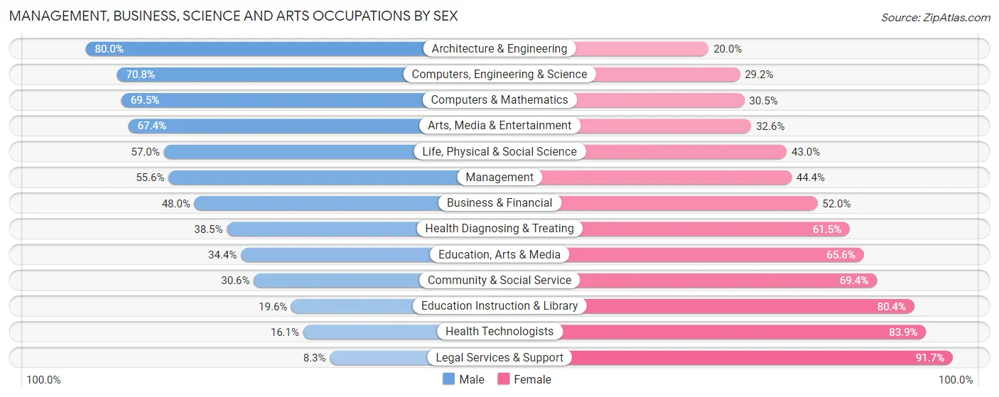 Management, Business, Science and Arts Occupations by Sex in Maricopa