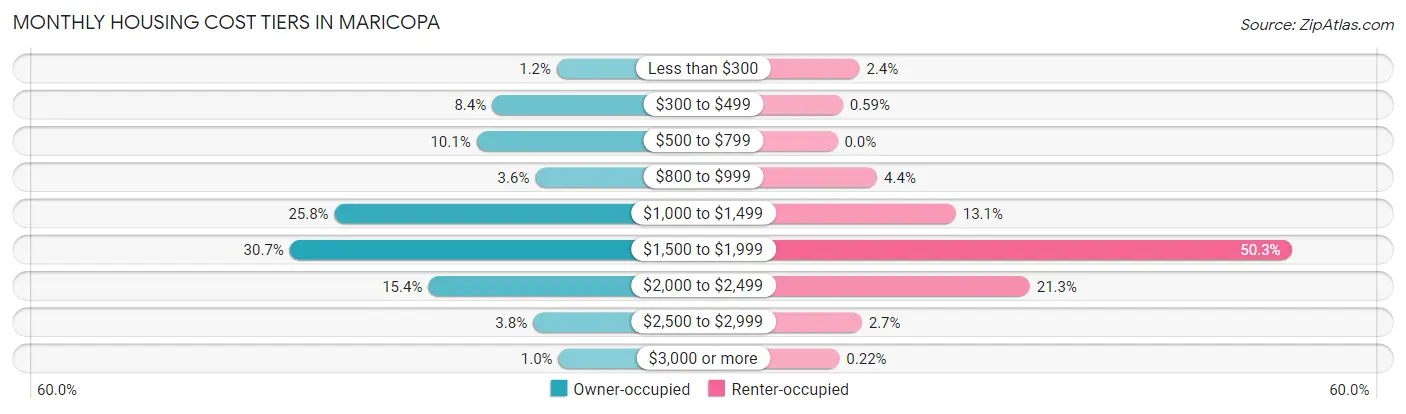 Monthly Housing Cost Tiers in Maricopa