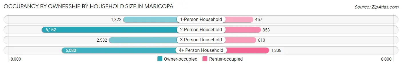 Occupancy by Ownership by Household Size in Maricopa