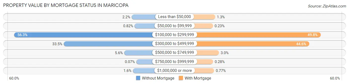 Property Value by Mortgage Status in Maricopa