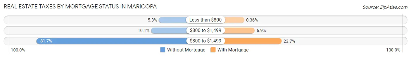 Real Estate Taxes by Mortgage Status in Maricopa
