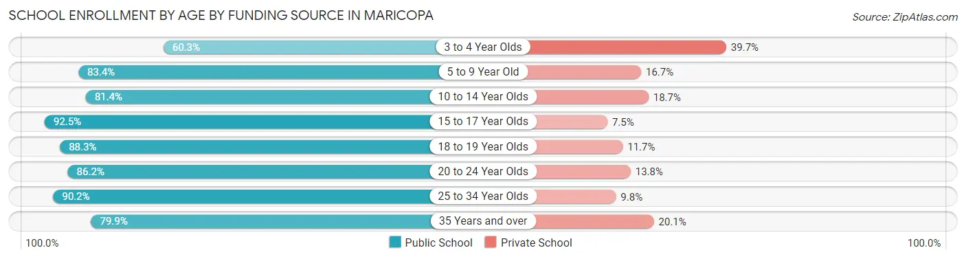 School Enrollment by Age by Funding Source in Maricopa