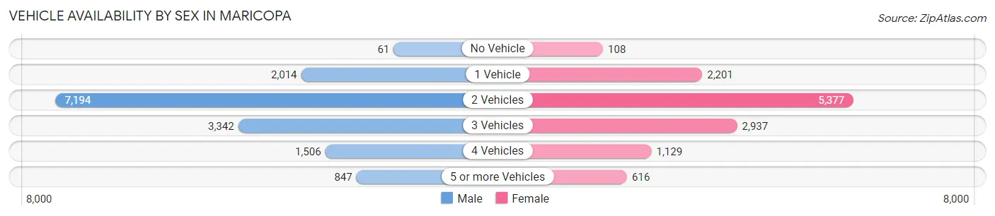 Vehicle Availability by Sex in Maricopa