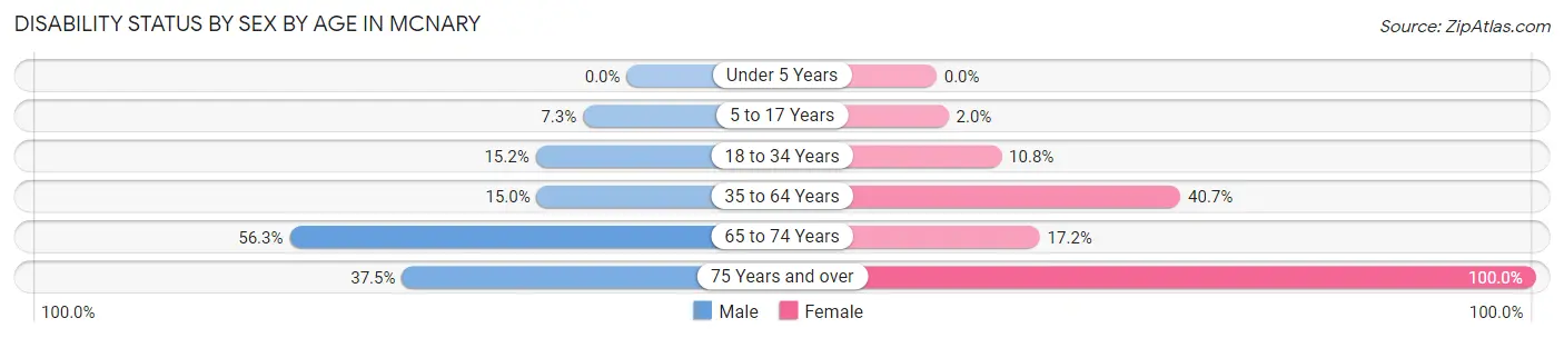 Disability Status by Sex by Age in Mcnary