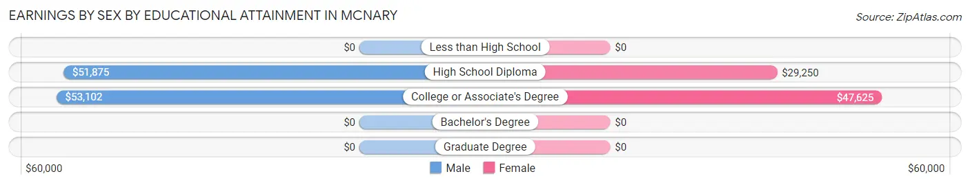 Earnings by Sex by Educational Attainment in Mcnary