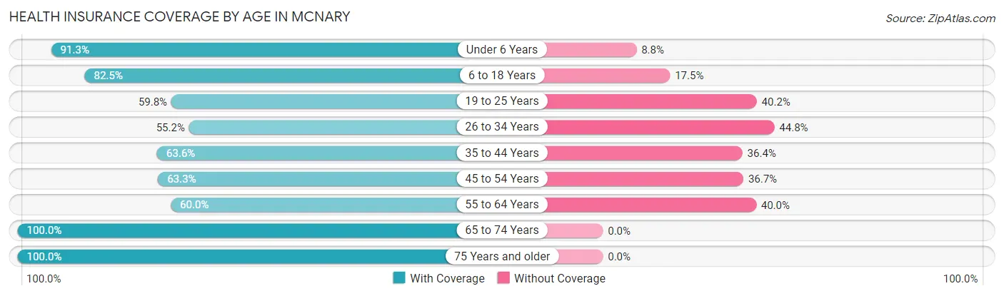 Health Insurance Coverage by Age in Mcnary