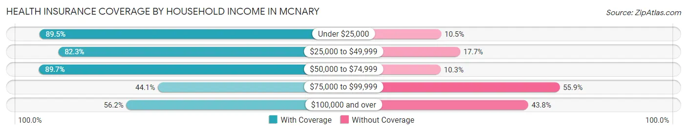 Health Insurance Coverage by Household Income in Mcnary