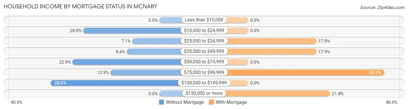 Household Income by Mortgage Status in Mcnary