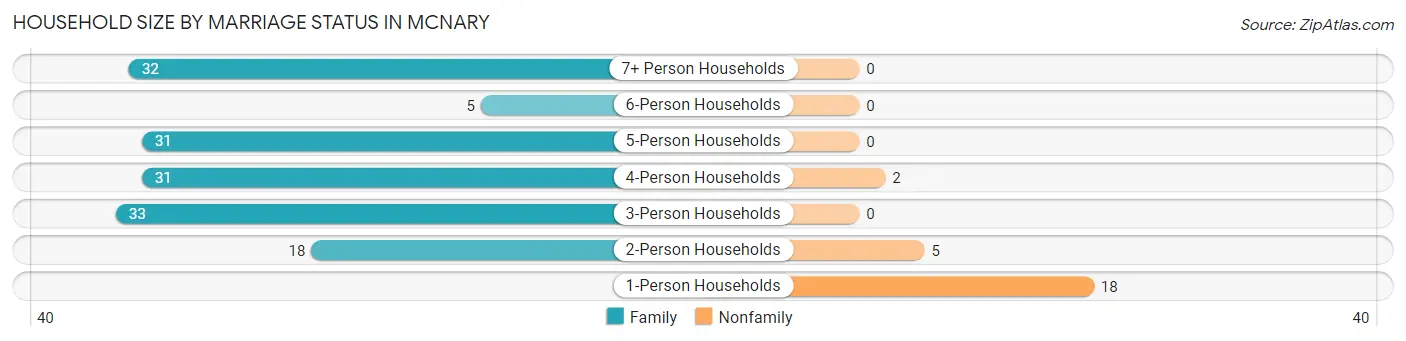 Household Size by Marriage Status in Mcnary