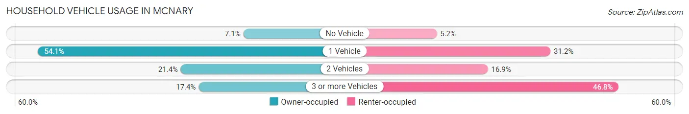 Household Vehicle Usage in Mcnary
