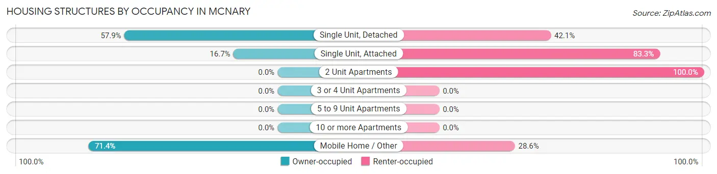 Housing Structures by Occupancy in Mcnary