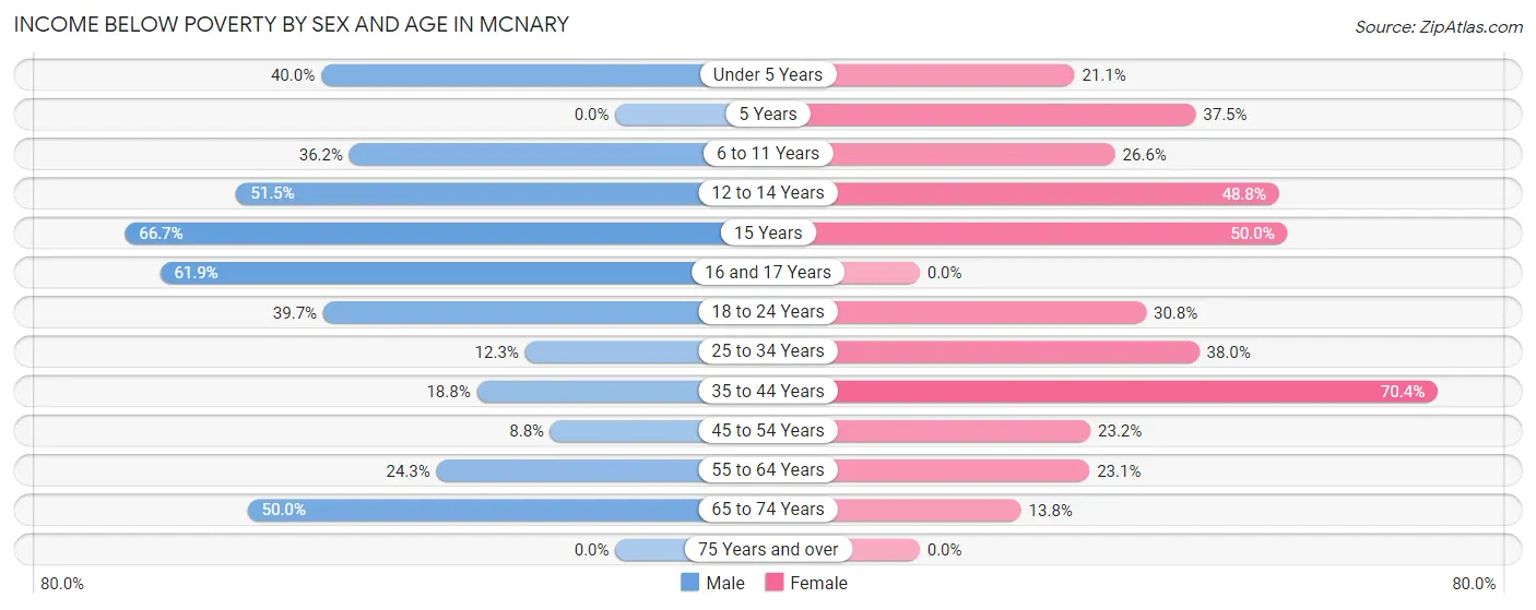 Income Below Poverty by Sex and Age in Mcnary