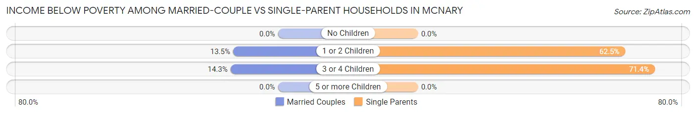 Income Below Poverty Among Married-Couple vs Single-Parent Households in Mcnary
