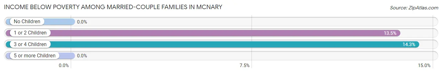 Income Below Poverty Among Married-Couple Families in Mcnary
