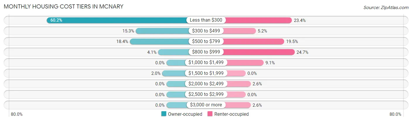 Monthly Housing Cost Tiers in Mcnary