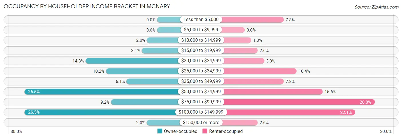 Occupancy by Householder Income Bracket in Mcnary