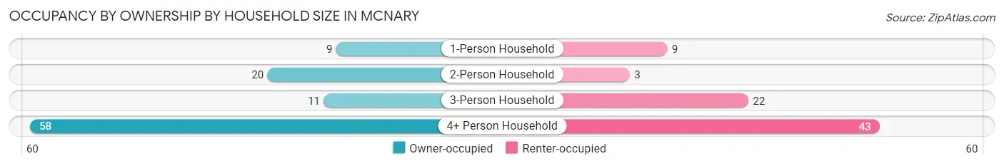 Occupancy by Ownership by Household Size in Mcnary