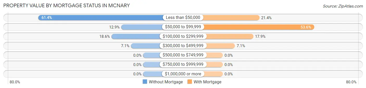 Property Value by Mortgage Status in Mcnary