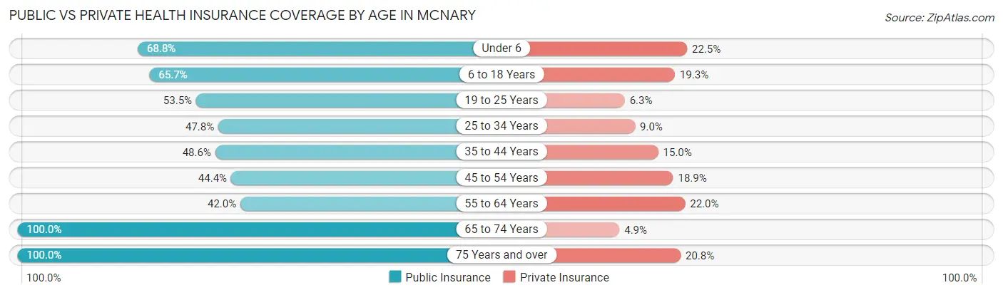 Public vs Private Health Insurance Coverage by Age in Mcnary