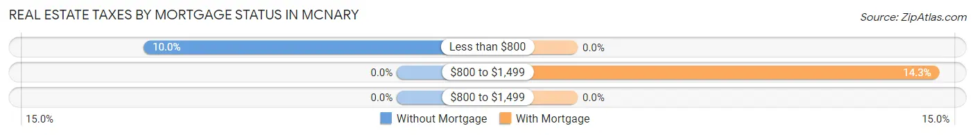 Real Estate Taxes by Mortgage Status in Mcnary