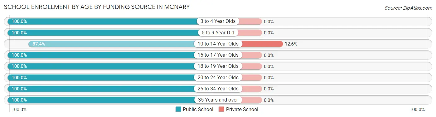 School Enrollment by Age by Funding Source in Mcnary