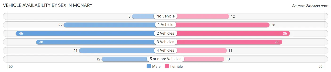 Vehicle Availability by Sex in Mcnary
