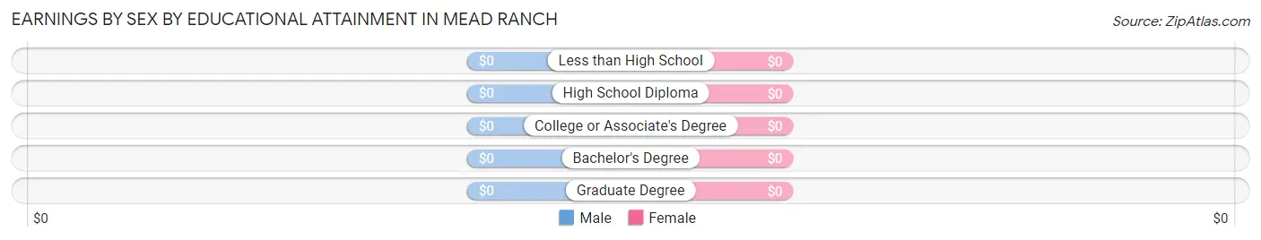 Earnings by Sex by Educational Attainment in Mead Ranch