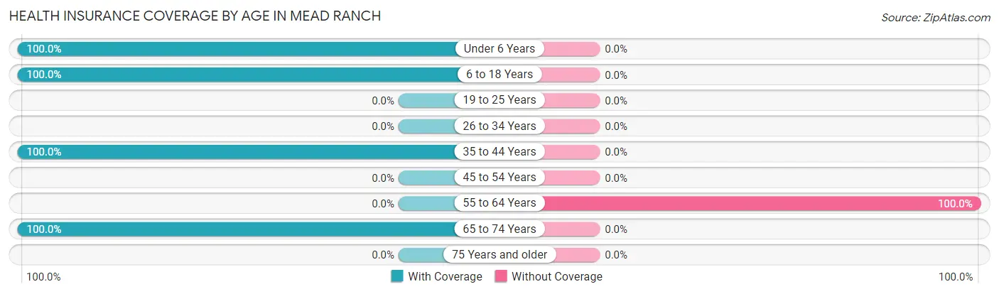 Health Insurance Coverage by Age in Mead Ranch