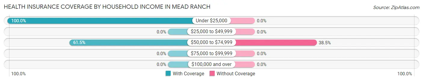 Health Insurance Coverage by Household Income in Mead Ranch