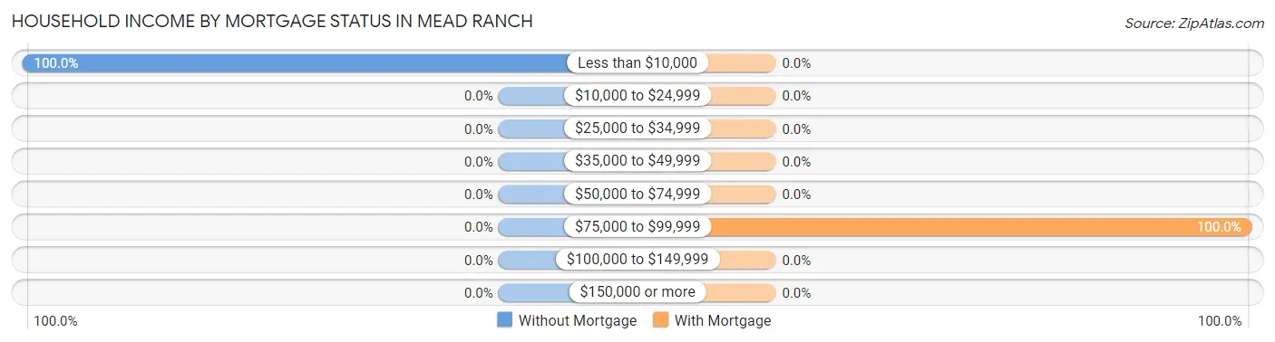 Household Income by Mortgage Status in Mead Ranch