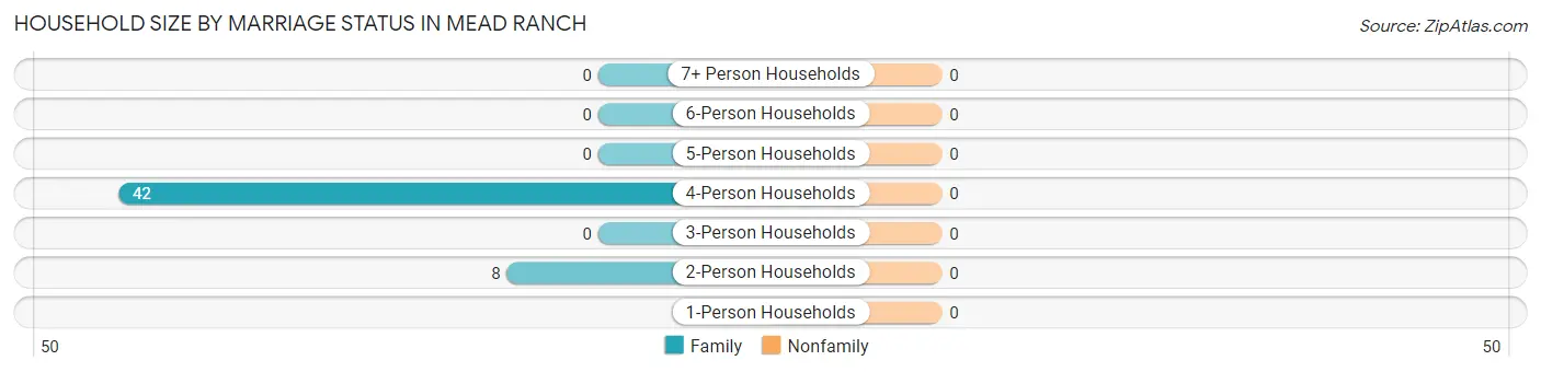 Household Size by Marriage Status in Mead Ranch