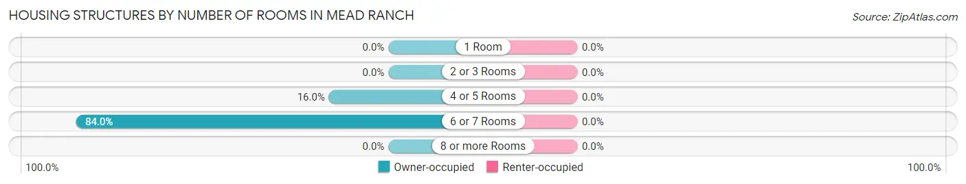 Housing Structures by Number of Rooms in Mead Ranch