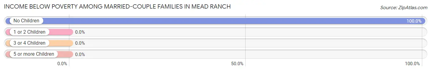 Income Below Poverty Among Married-Couple Families in Mead Ranch