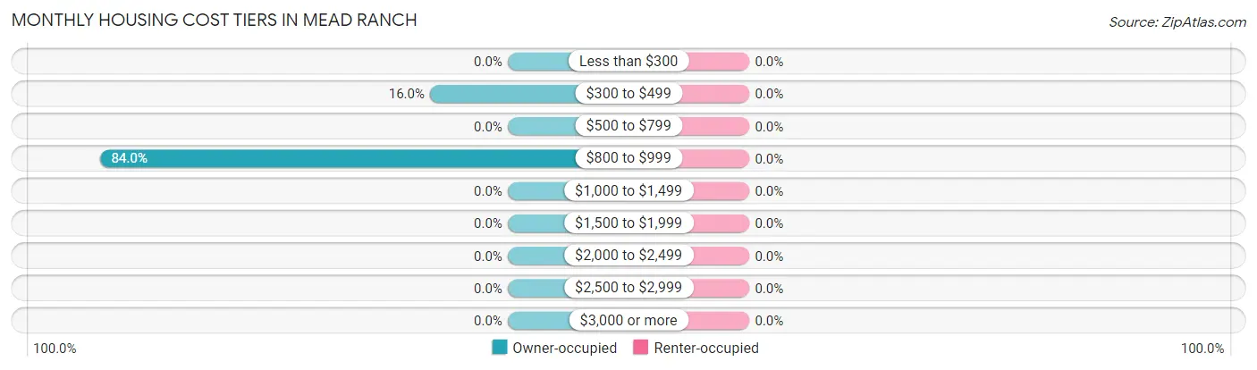 Monthly Housing Cost Tiers in Mead Ranch