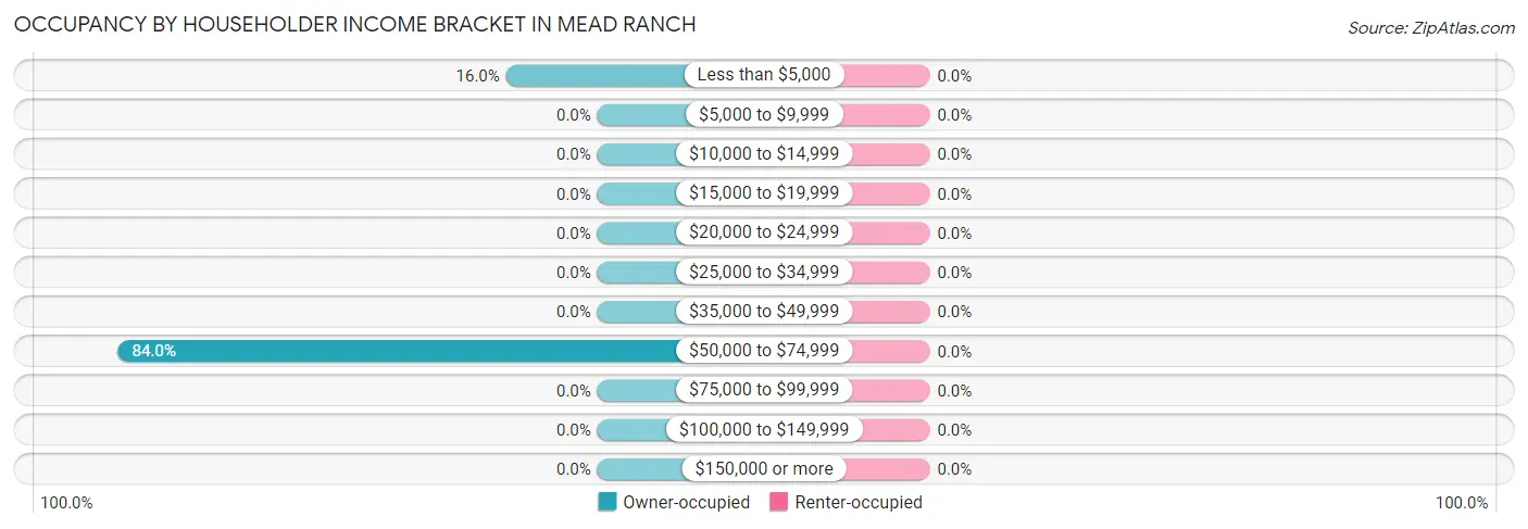 Occupancy by Householder Income Bracket in Mead Ranch