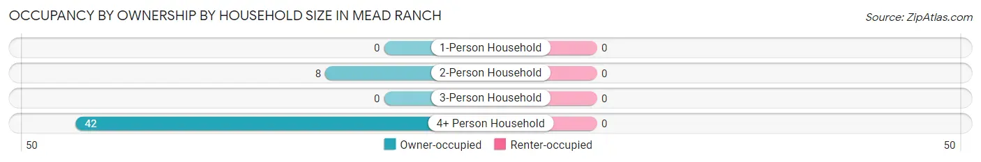 Occupancy by Ownership by Household Size in Mead Ranch