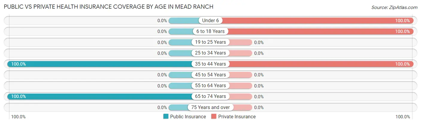 Public vs Private Health Insurance Coverage by Age in Mead Ranch
