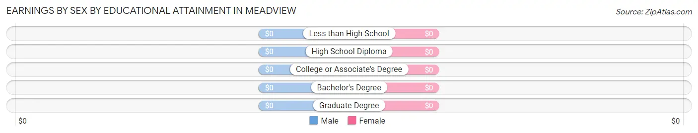 Earnings by Sex by Educational Attainment in Meadview