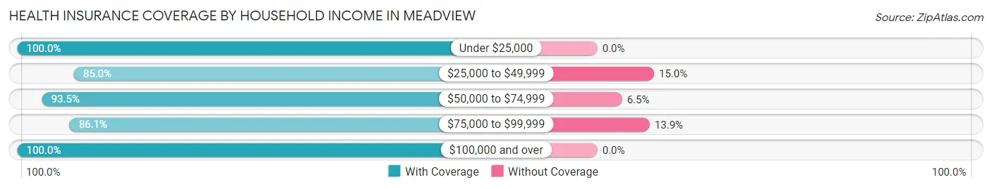 Health Insurance Coverage by Household Income in Meadview