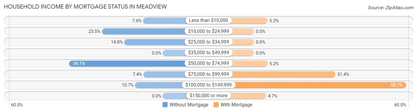 Household Income by Mortgage Status in Meadview