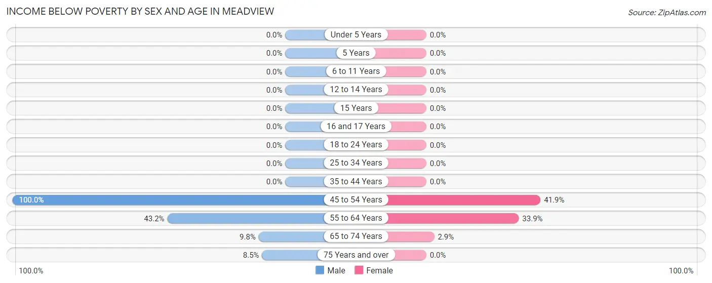 Income Below Poverty by Sex and Age in Meadview